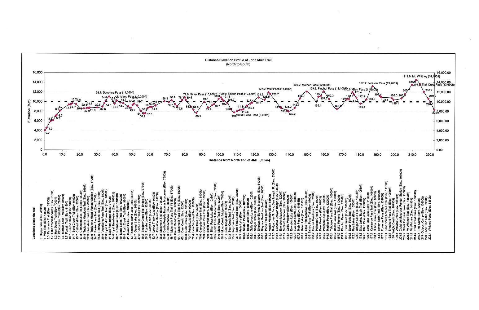 Elevation profile for John Muir Trail : Photos, Diagrams &amp; Topos : SummitPost