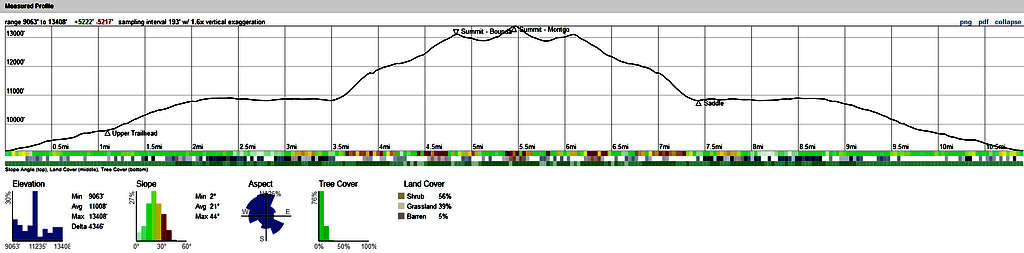 Caltopo Profile for both peaks from Queens Mine