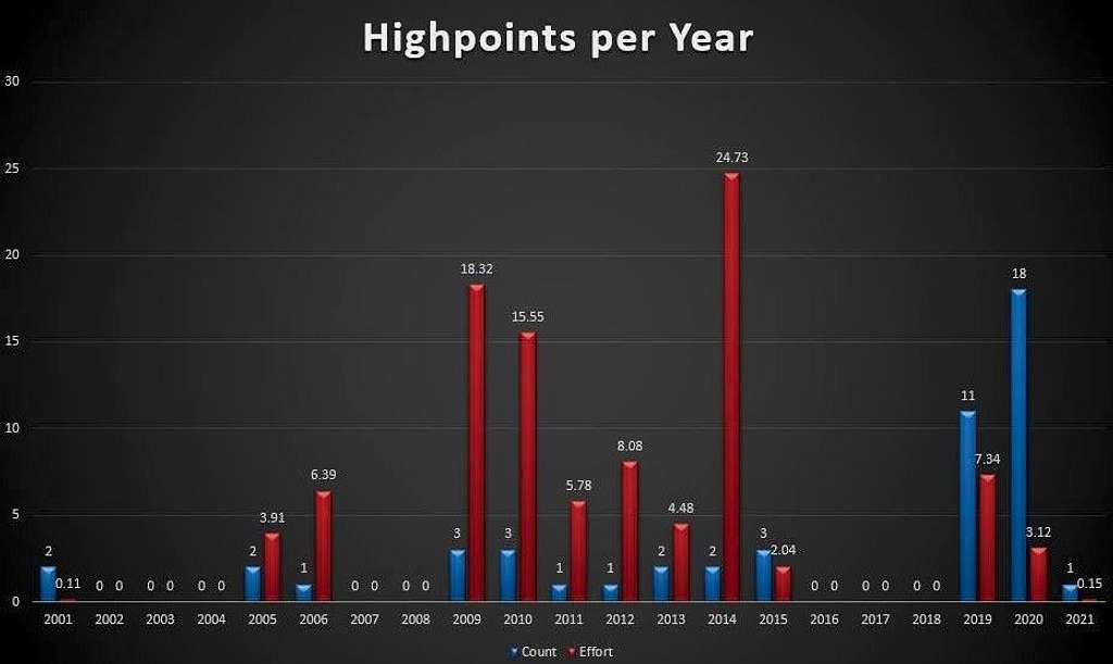 Per Year Comparison of U.S. State Highpoints vs Effort