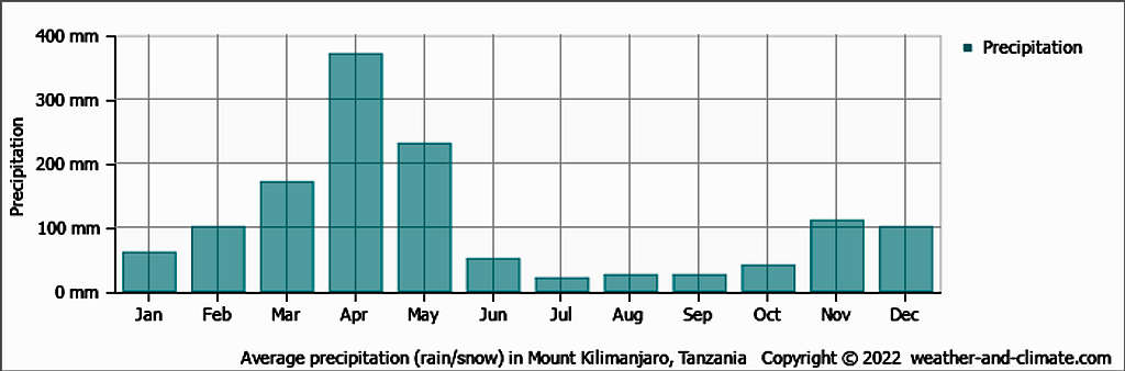 Rainfall Averages in Moshi