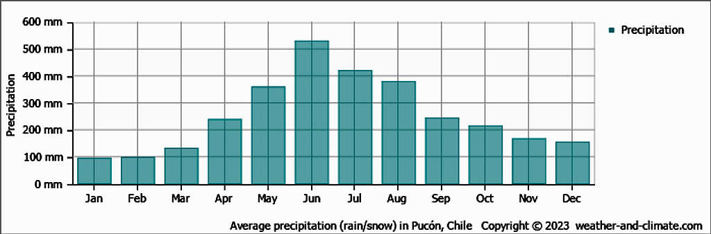 Average Rainfall Pucón