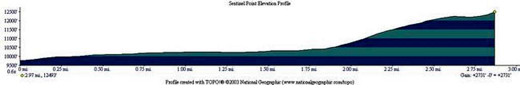 An elevation profile for...