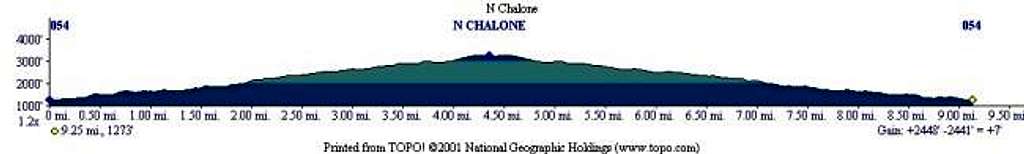 Here's the elevation graph....