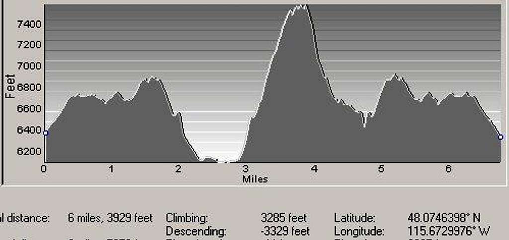 Rock Peak North Ridge Route Profile