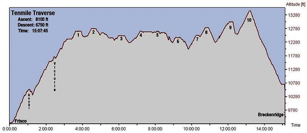 Elevation-time profile of Tenmile Traverse
