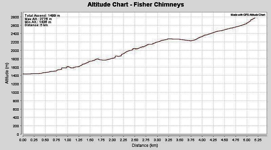 Altitude Chart for Fisher Chimneys