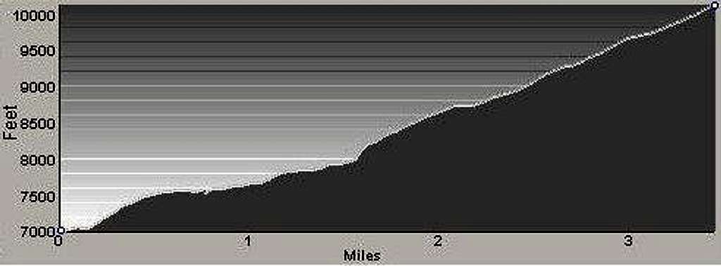 Profile of Baker Lake Ridge Route