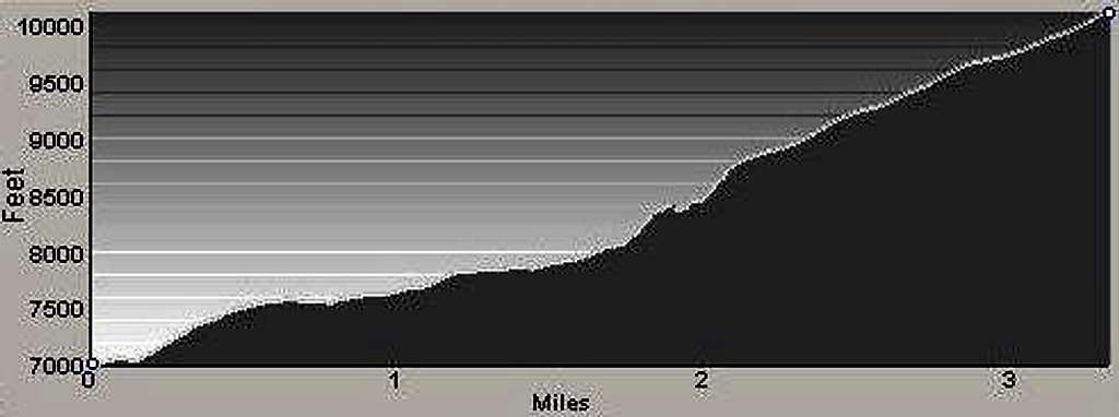 Profile of Baker Lake Gully Route