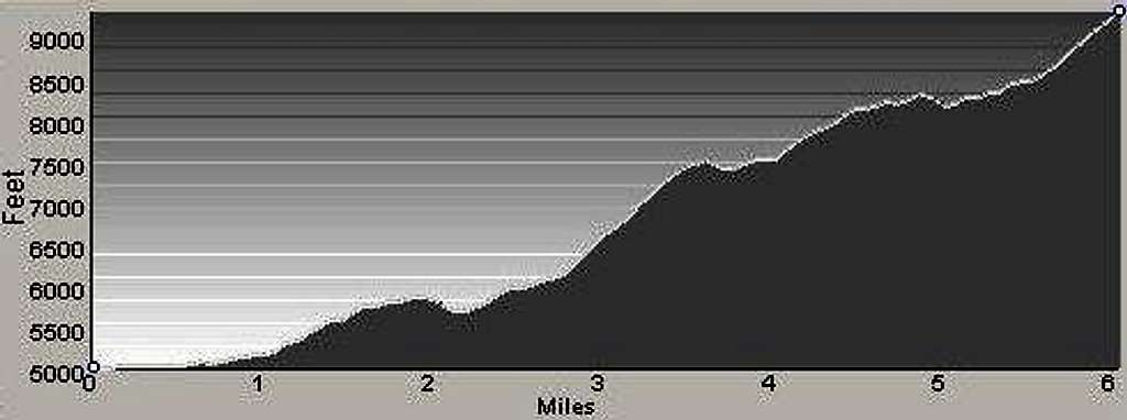 Profile of Mt Jerusalem Route