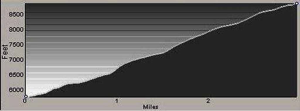 Profile of Gash Point Route