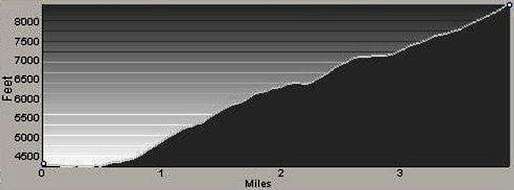 Profile of Mill Point Route
