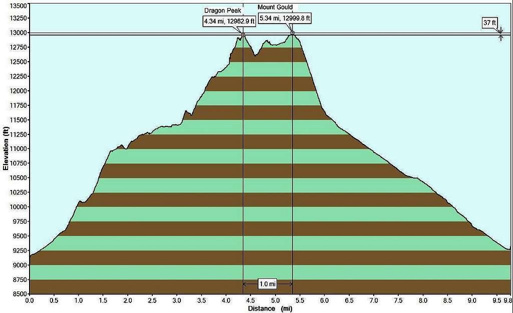 dragon and gould elevation profile