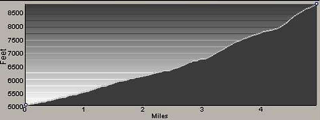 Profile of Route to Piquett Mountain