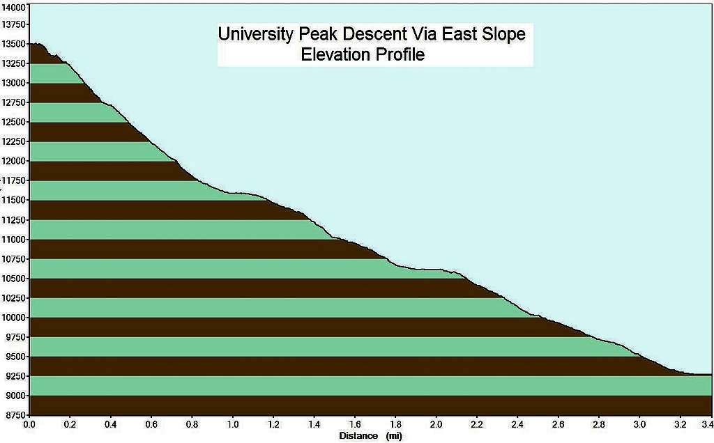 East Slope Route Elevation Profile