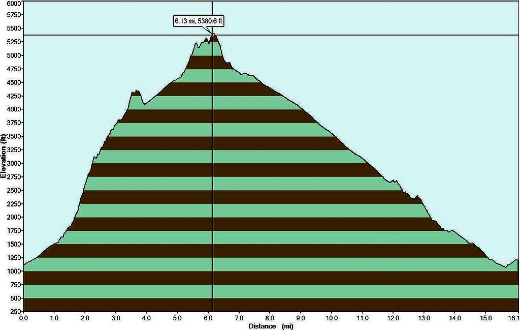 Monrovia Peak Elevation Profile