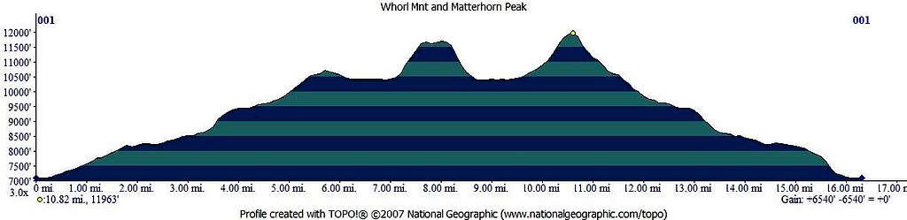 Whorl and Matterhorn Elevation Profile