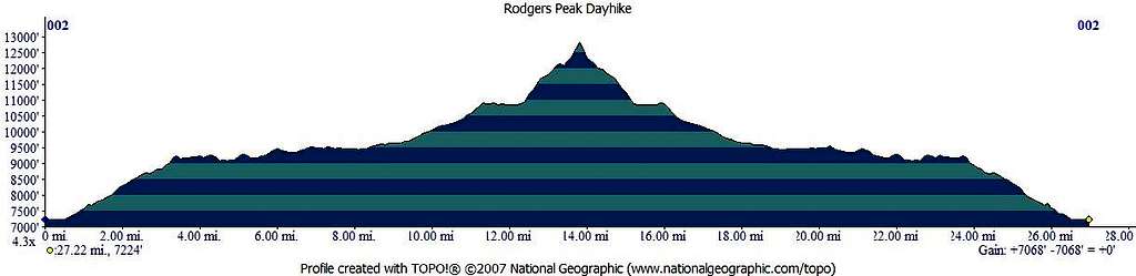 Rodgers Peak Elevation Profile