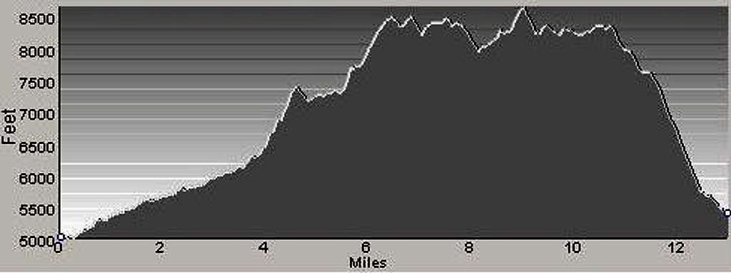 Profile of Downing Ridge Point-to-Point Climb