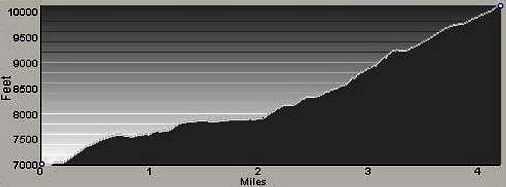 Profile of Gem Lake Gully Route