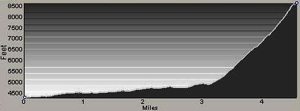Profile for South Face Chute