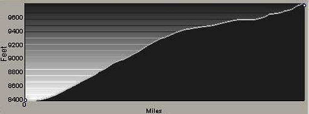 Profile of Climbers Route