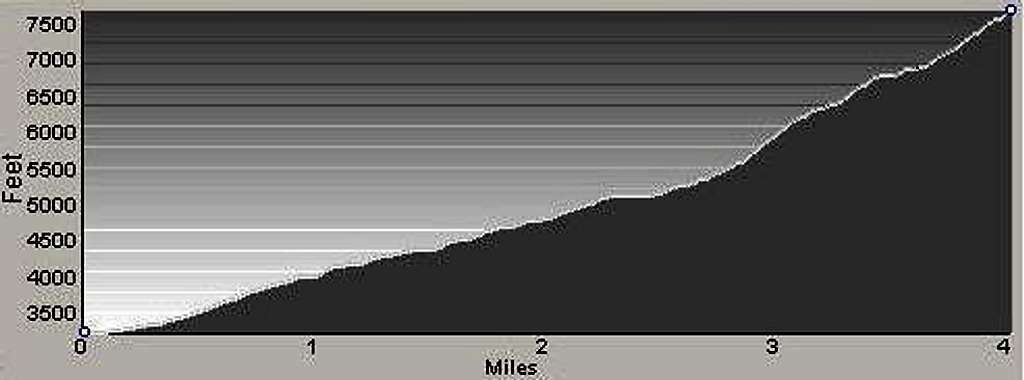 Route Profile