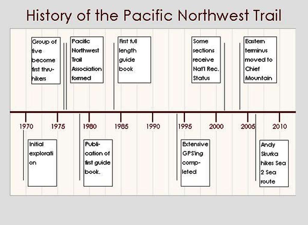 Pacific Northwest Trail Timeline