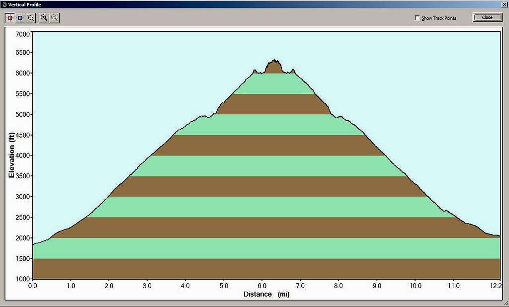 church mountain elevation profile