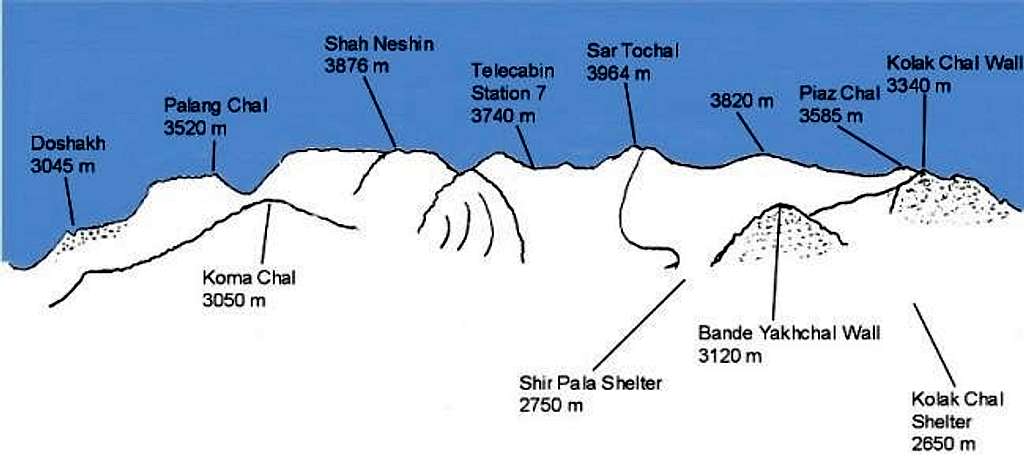 Reference for Mt. Tochal