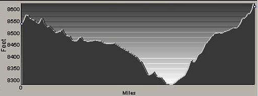 Route Profile