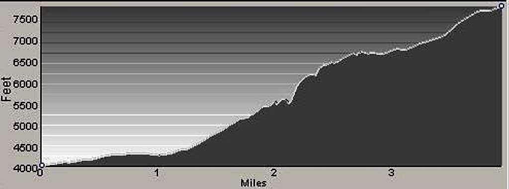 Profile of Alternate Sheafman Point Route
