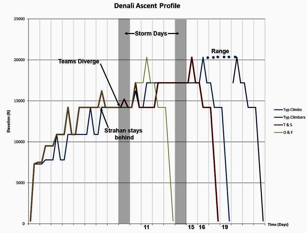 Denali Ascent Profile