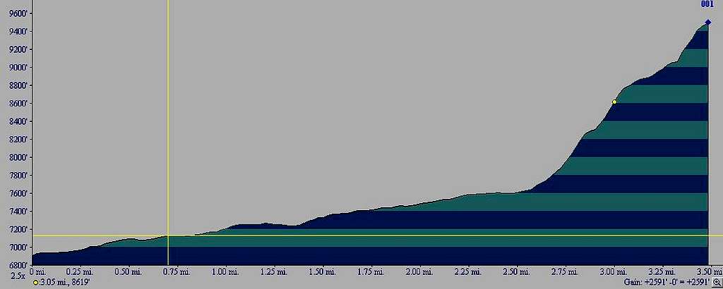 Elevation Profile