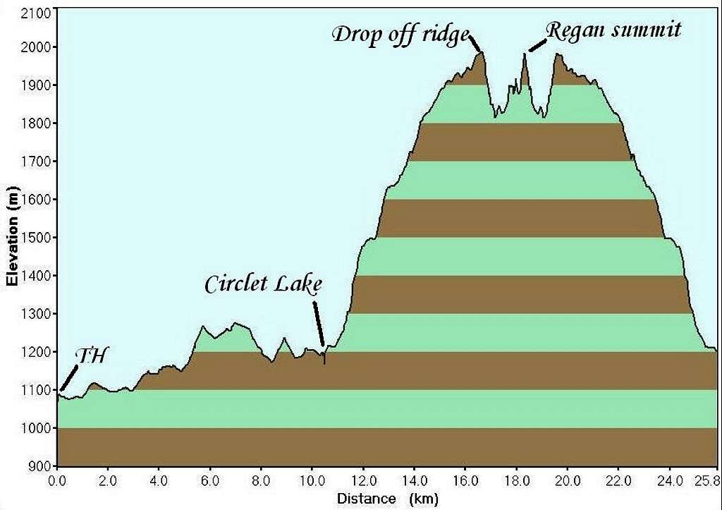 Mt Regan Climbing Profile