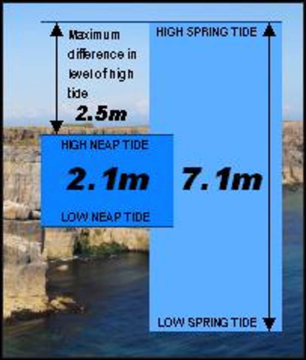 Pembroke Tidal Ranges