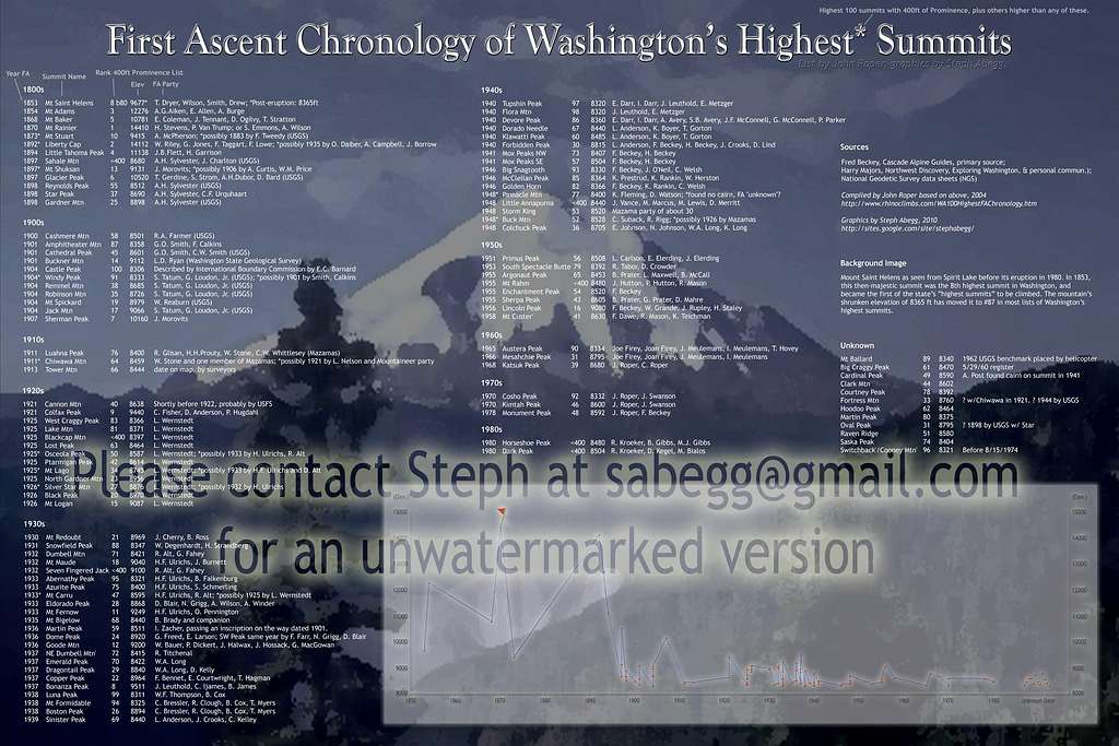 First Ascent Chronology of Washington's Highest Summits