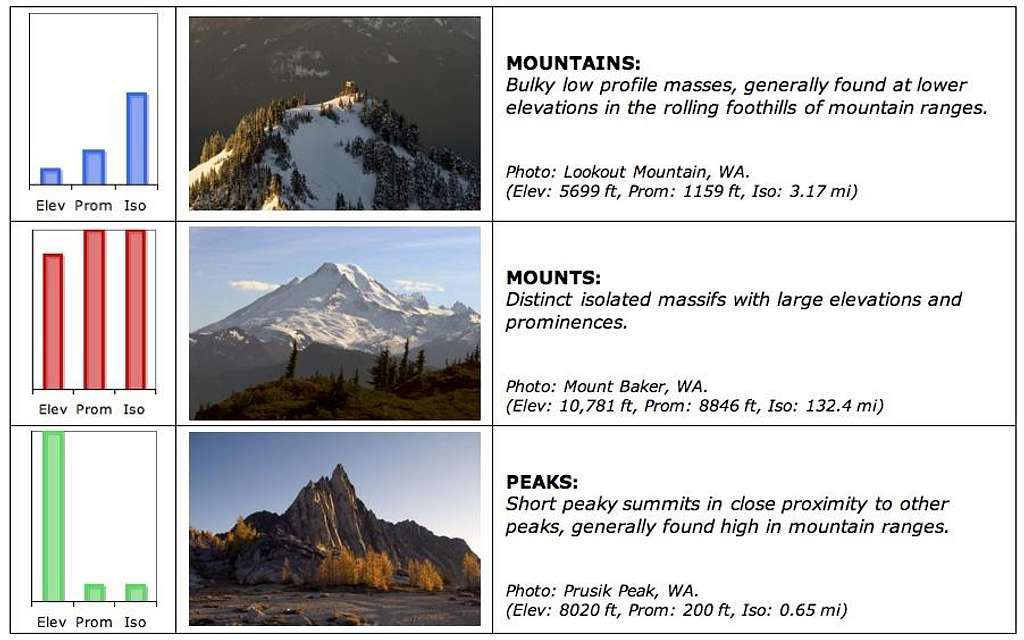 Peak, Mount, or Mountain?