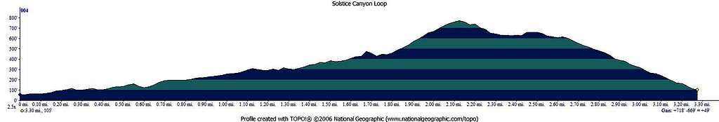 Solstice Canyon Loop - Profile