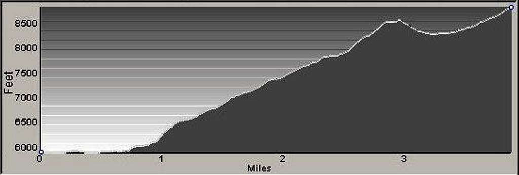 Profile for Ranger Peak South Ridge