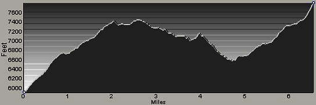 Sweeney Creek Ridge Trail Profile