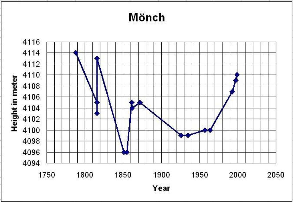 The height of the Mönch