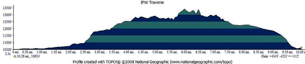 IPW Traverse Profile