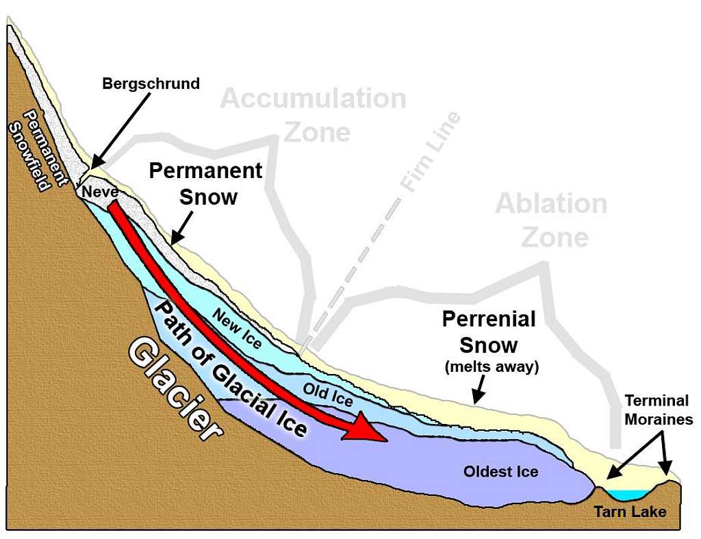 Diagram of a Glacier