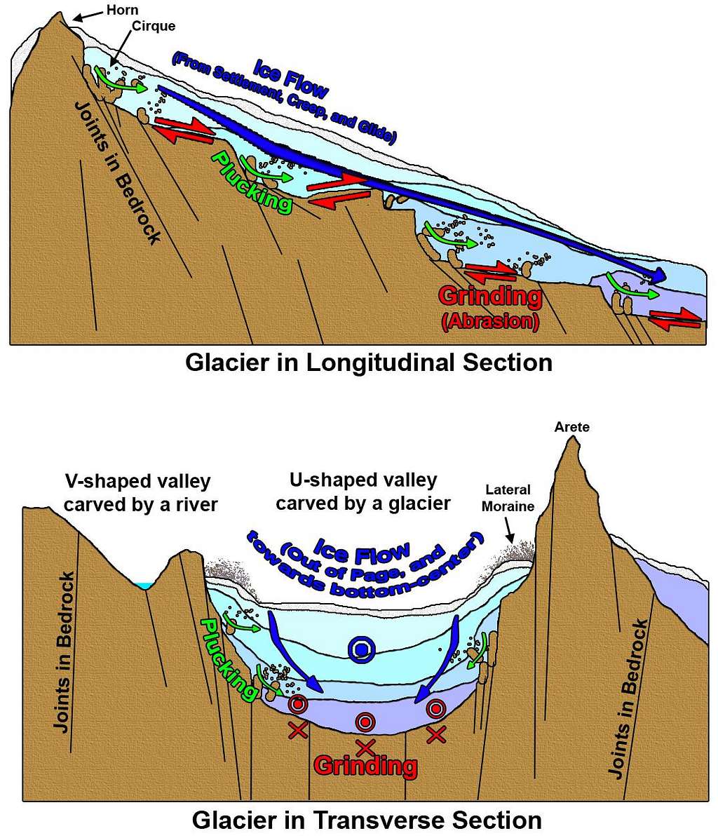 Diagram of Glacial Erosion