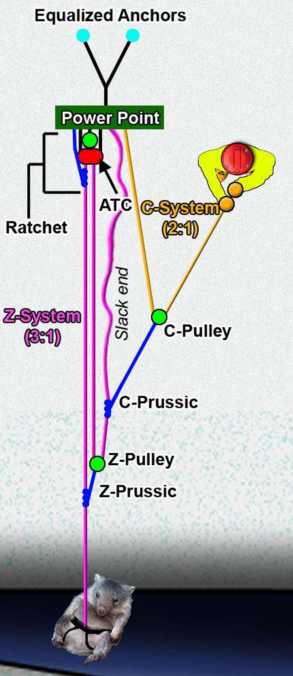 Diagram of a Z-C hauling system.