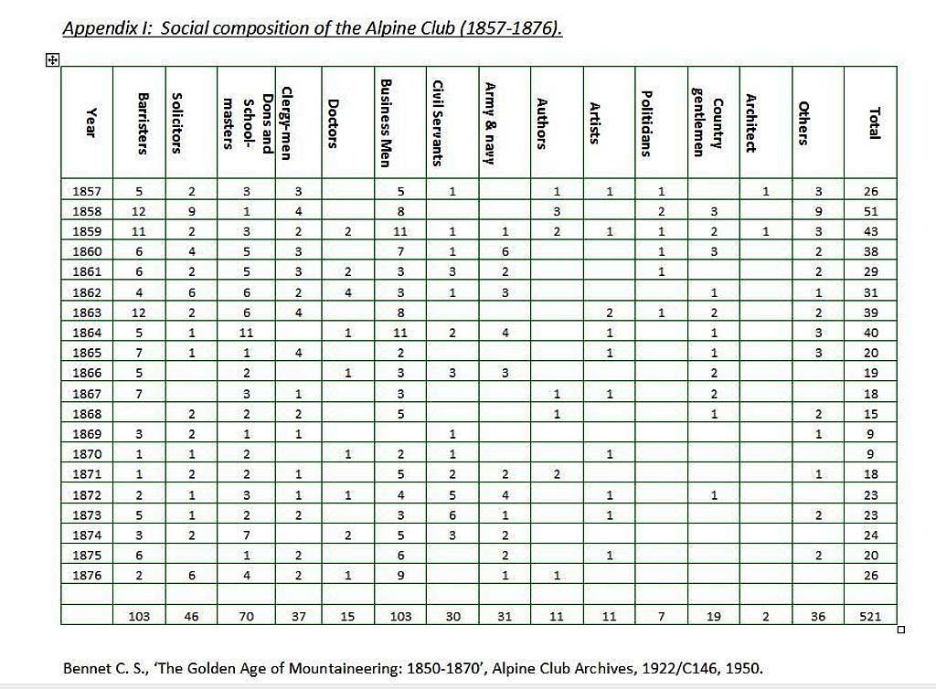 Social composition of the Alpine Club (1857-1876)