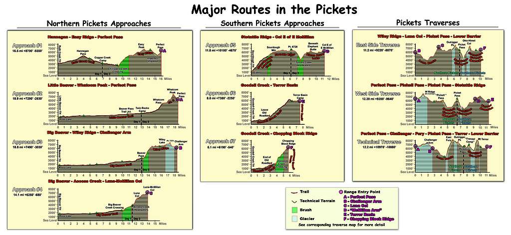 Pickets Route Profiles
