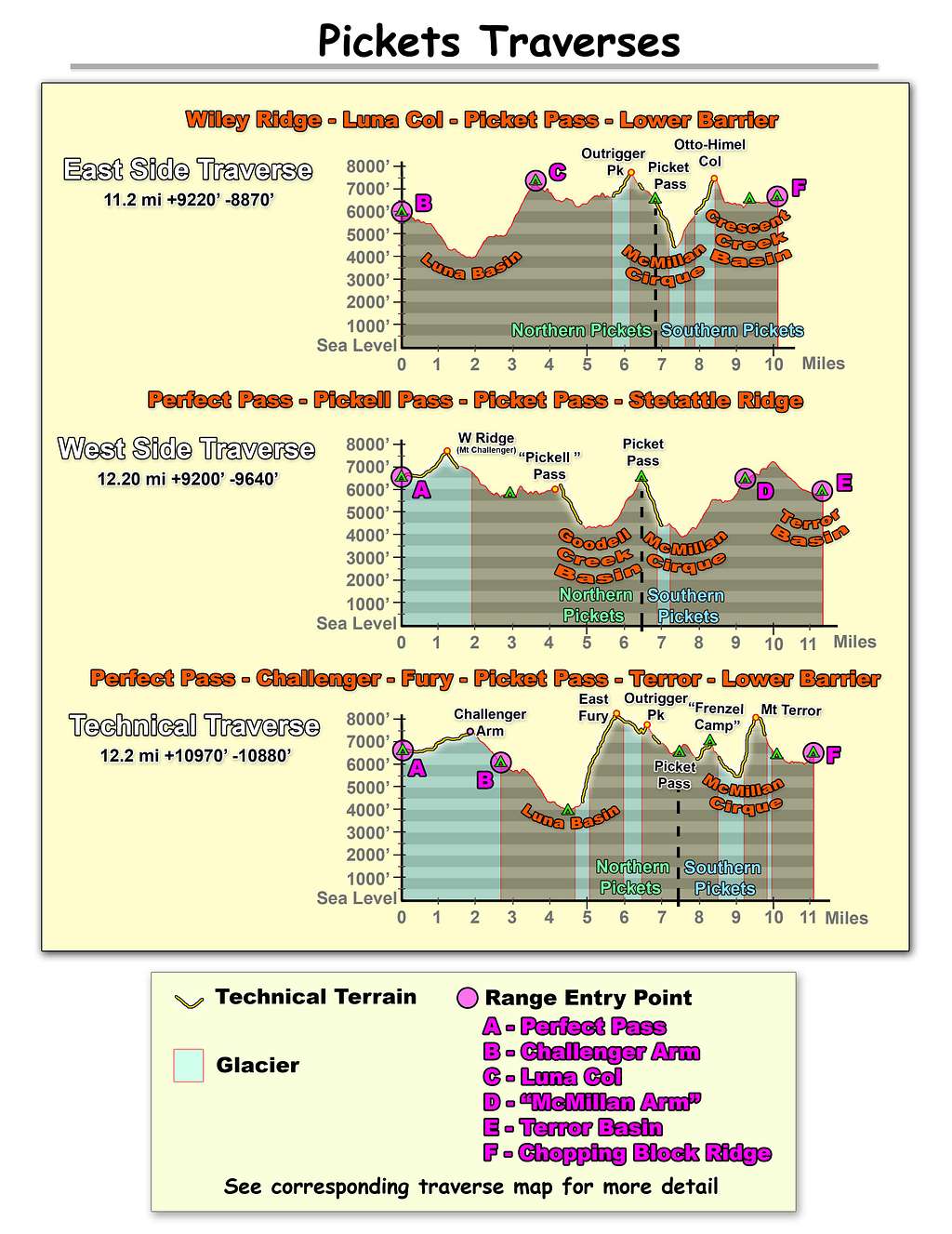 Traverse Profiles - Pickets Range