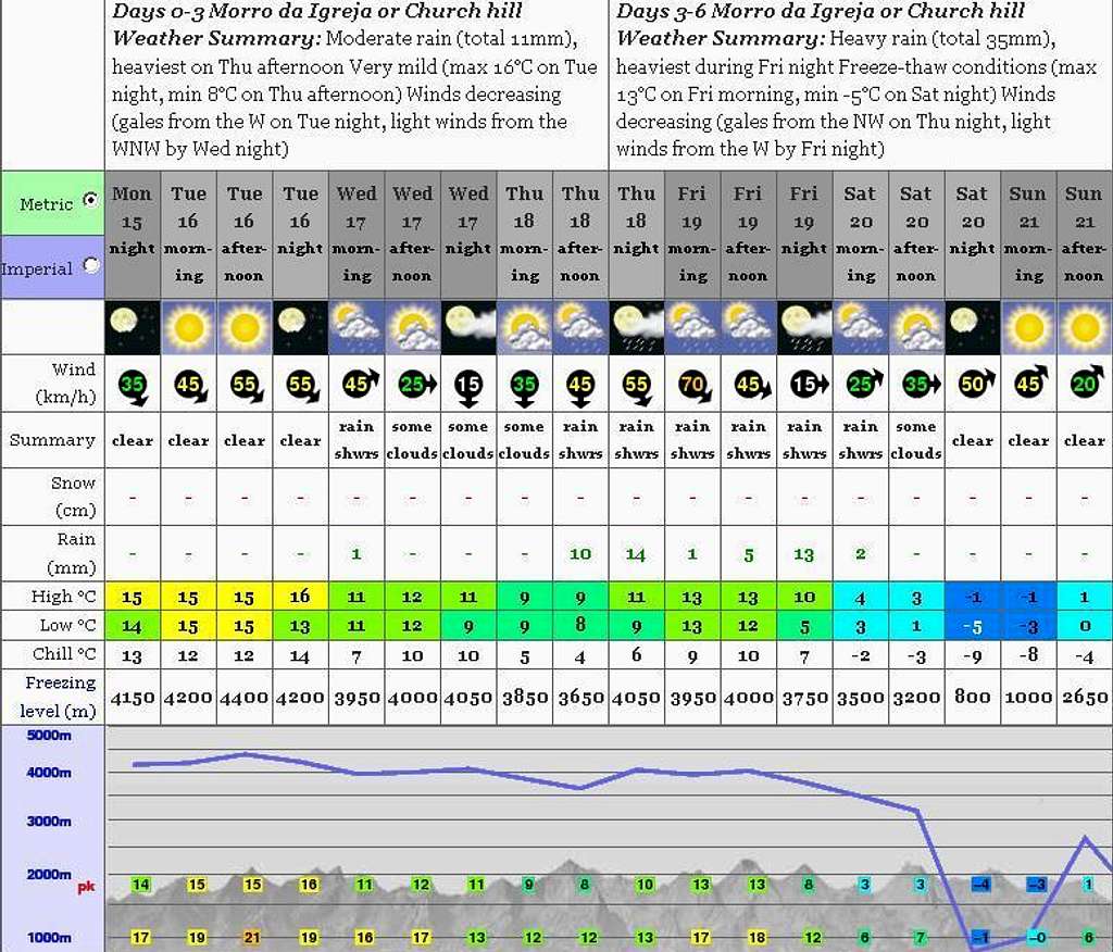 Church hill weather forecast