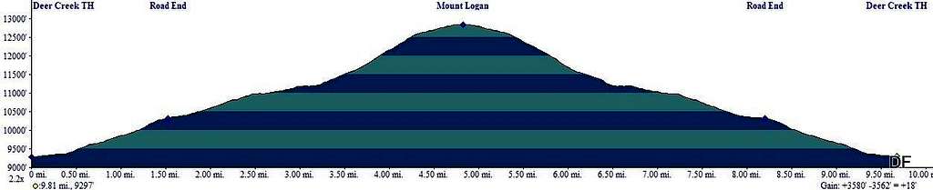 Profile of East Slopes Route